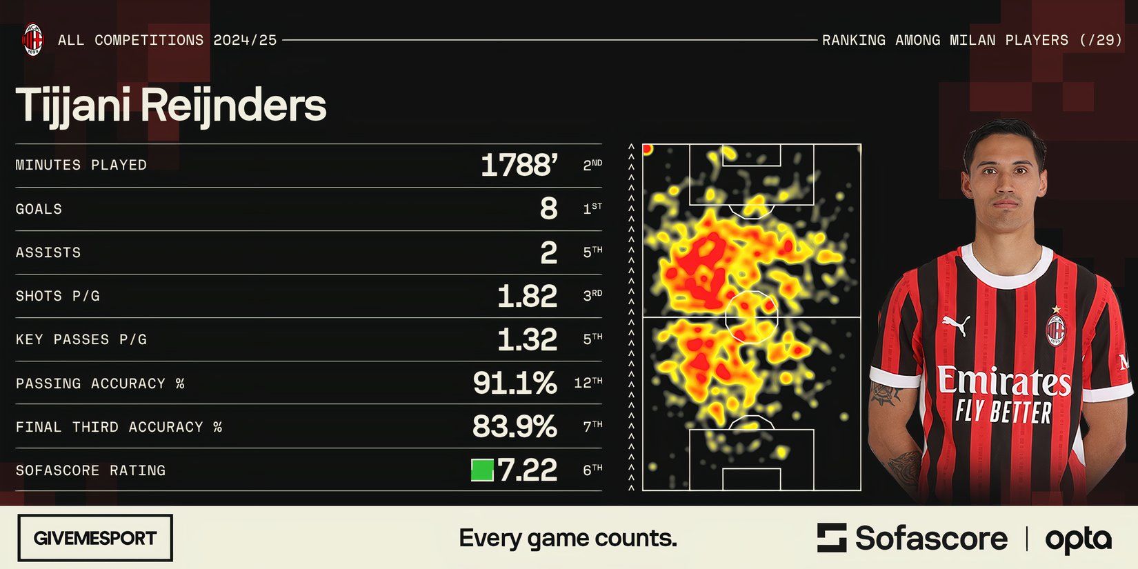 Tijjani Reijnders' statistics compared to his AC Milan teammates this season