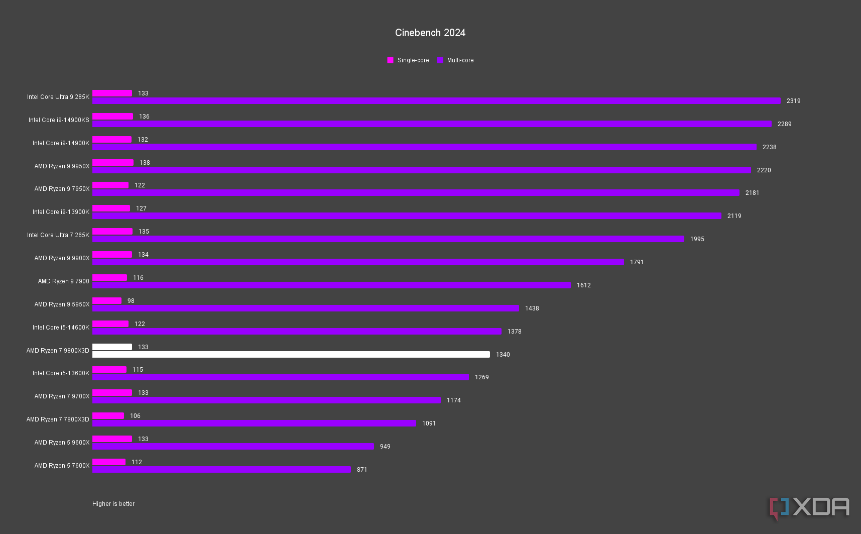 AMD Ryzen 7 9800X3D Cinebench 2024